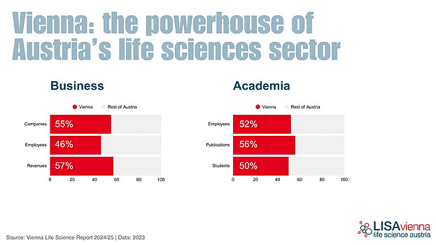 Graphic shows that Vienna is the powerhouse of Austria's life sciences sector