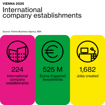 Graphic showing statistics about settlements in Vienna.