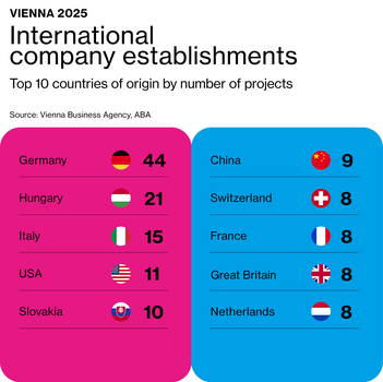 Graphic showing the top ten origin countries of companies that moved to Vienna in 2025