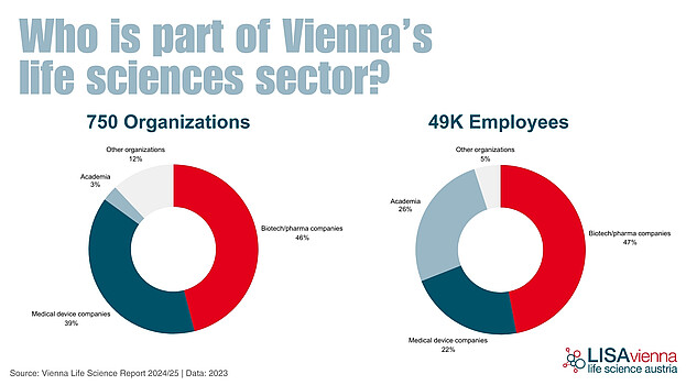 Graphic shows composition of Vienna's life sciences sector