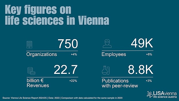 Graphic shows key figures on life sciences in Vienna